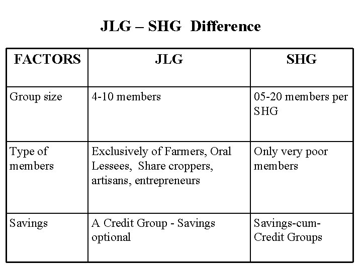 JLG – SHG Difference FACTORS JLG SHG Group size 4 10 members 05 20