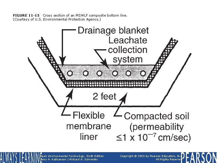 FIGURE 11 -15 Cross section of an MSWLF composite bottom line. (Courtesy of U.