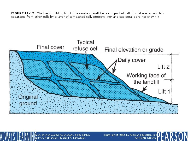 FIGURE 11 -17 The basic building block of a sanitary landfill is a compacted