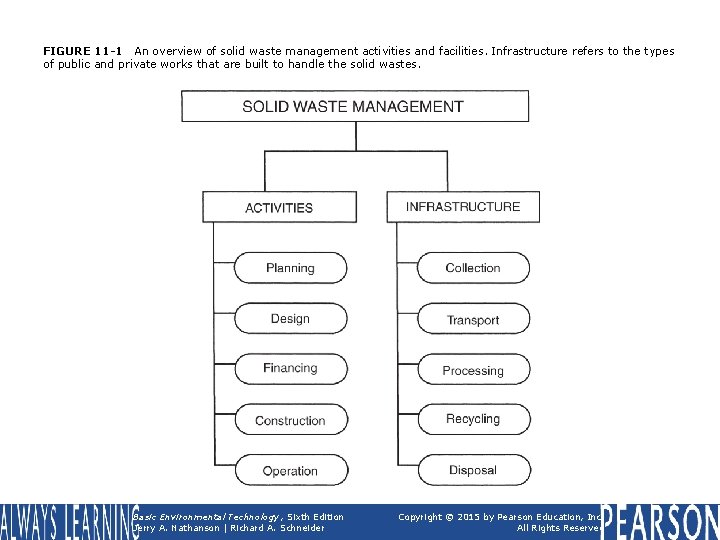FIGURE 11 -1 An overview of solid waste management activities and facilities. Infrastructure refers