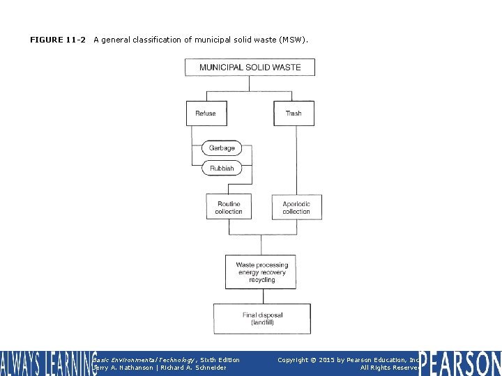 FIGURE 11 -2 A general classification of municipal solid waste (MSW). Basic Environmental Technology,