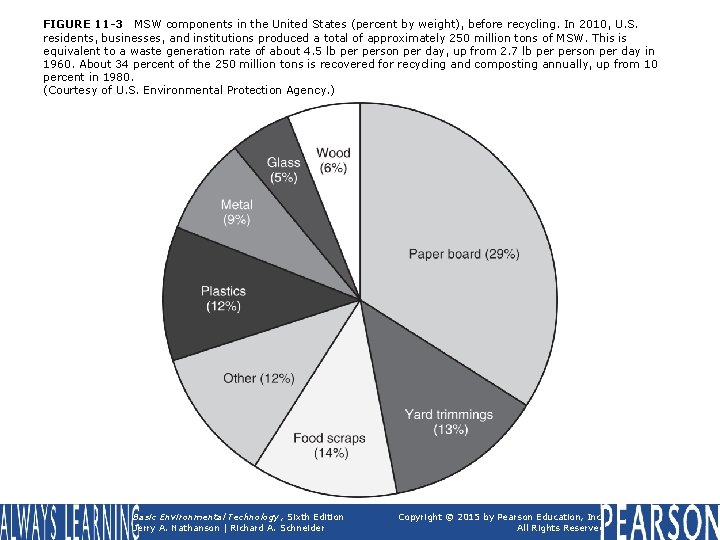 FIGURE 11 -3 MSW components in the United States (percent by weight), before recycling.