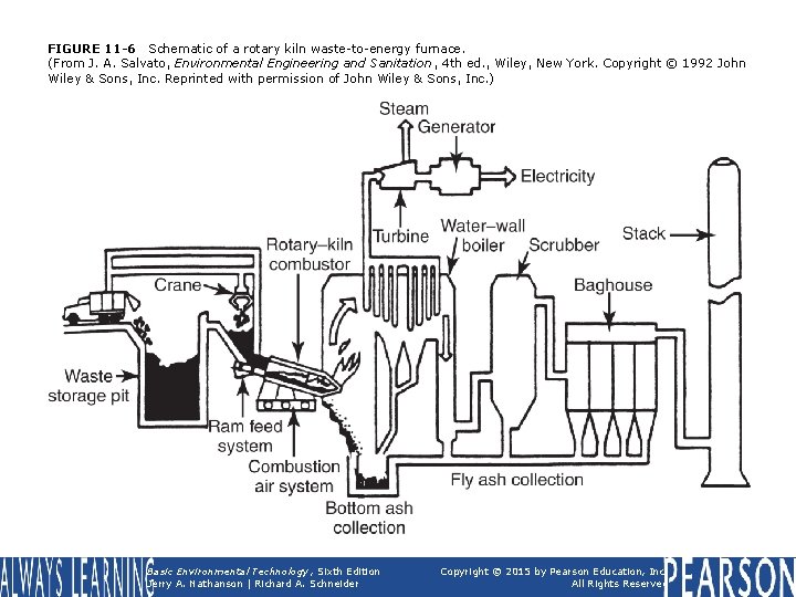 FIGURE 11 -6 Schematic of a rotary kiln waste-to-energy furnace. (From J. A. Salvato,