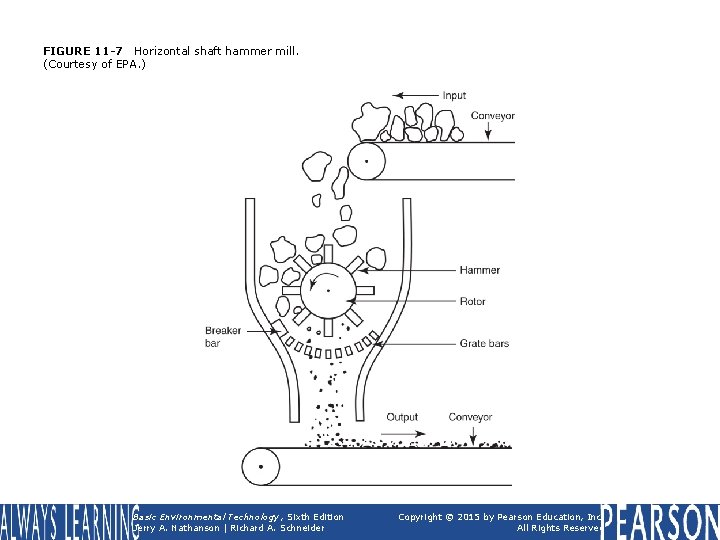 FIGURE 11 -7 Horizontal shaft hammer mill. (Courtesy of EPA. ) Basic Environmental Technology,