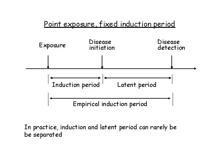 Point exposure, fixed induction period Exposure Disease initiation Induction period Disease detection Latent period