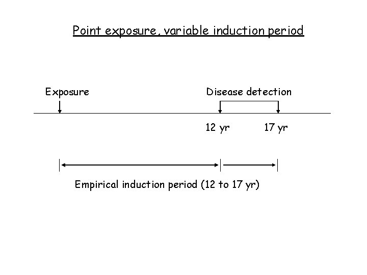 Point exposure, variable induction period Exposure Disease detection 12 yr Empirical induction period (12