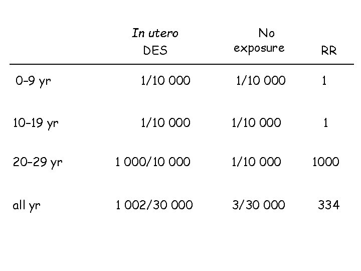 In utero DES No exposure RR 1/10 000 1 0– 9 yr 1/10 000