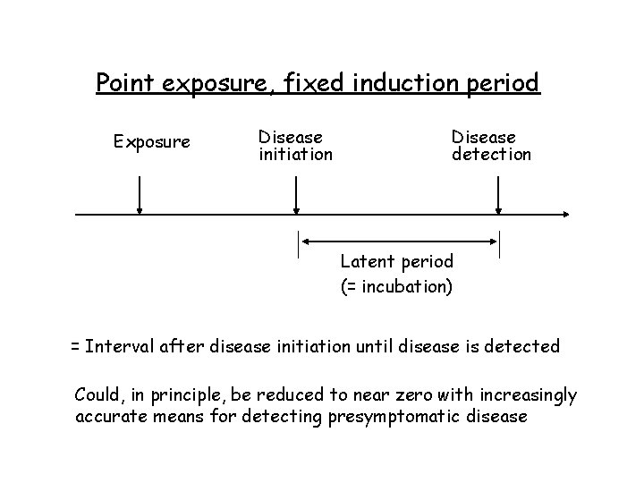 Point exposure, fixed induction period Exposure Disease initiation Disease detection Latent period (= incubation)