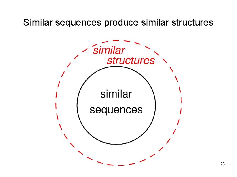Similar sequences produce similar structures 73 