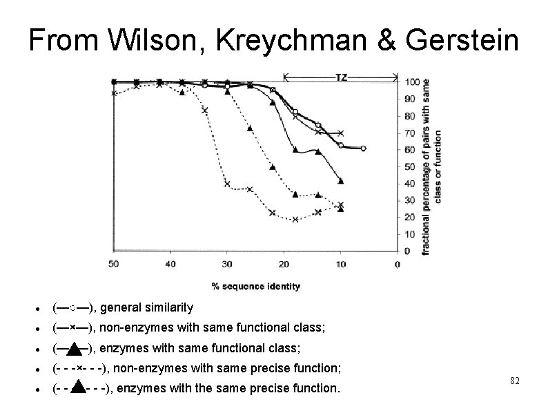 From Wilson, Kreychman & Gerstein (—○—), general similarity (—×—), non-enzymes with same functional class;