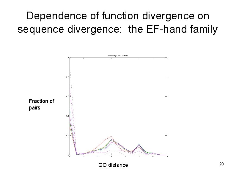 Dependence of function divergence on sequence divergence: the EF-hand family Fraction of pairs GO