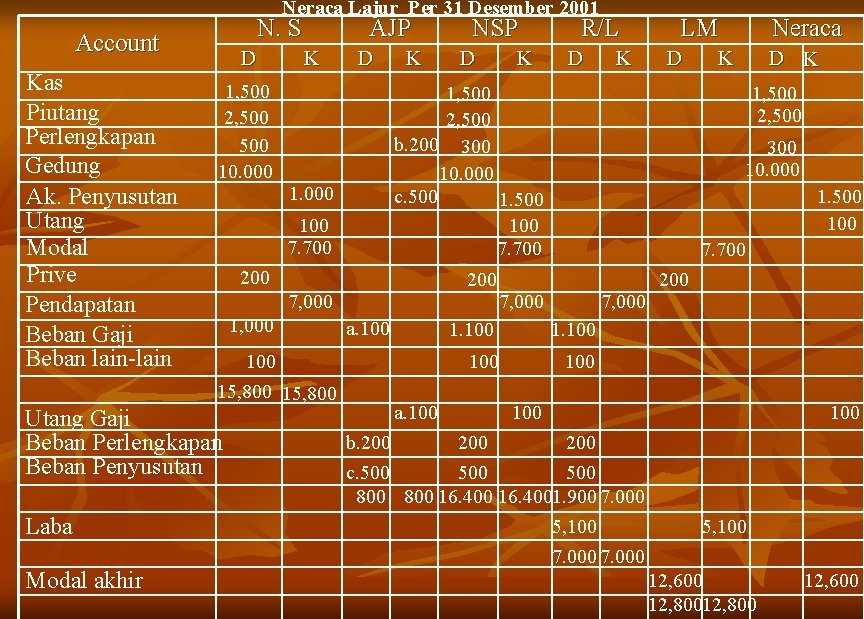Neraca Lajur Per 31 Desember 2001 N. S Account Kas Piutang Perlengkapan Gedung Ak.