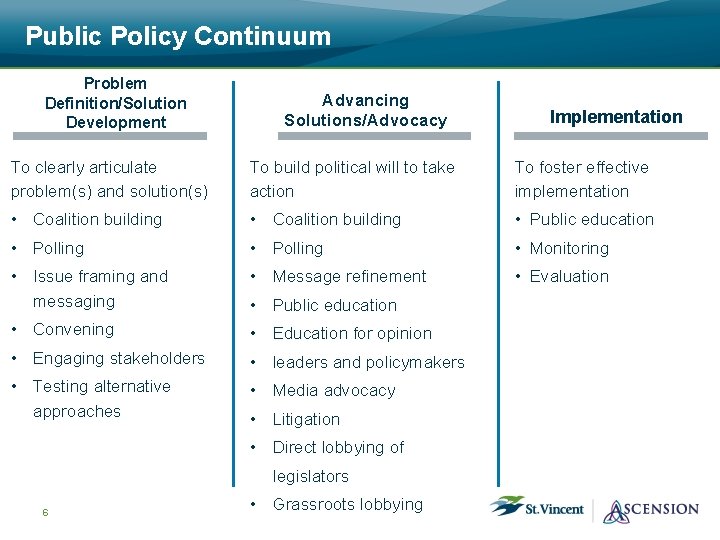 Public Policy Continuum Problem Definition/Solution Development Advancing Solutions/Advocacy Implementation To clearly articulate problem(s) and