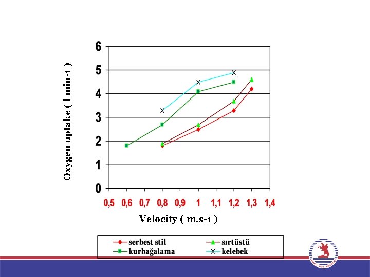Velocity ( m. s-1 ) Oxygen uptake ( l min-1 ) 