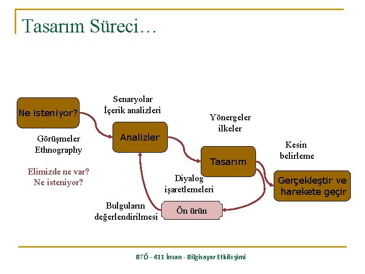 Tasarım Süreci… Ne isteniyor? Görüşmeler Ethnography Senaryolar İçerik analizleri Yönergeler ilkeler Analizler Tasarım Elimizde