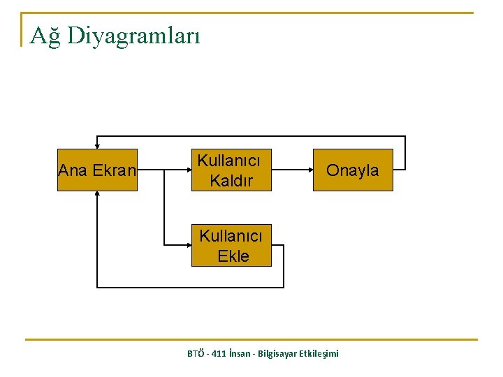 Ağ Diyagramları Ana Ekran Kullanıcı Kaldır Onayla Kullanıcı Ekle BTÖ - 411 İnsan -