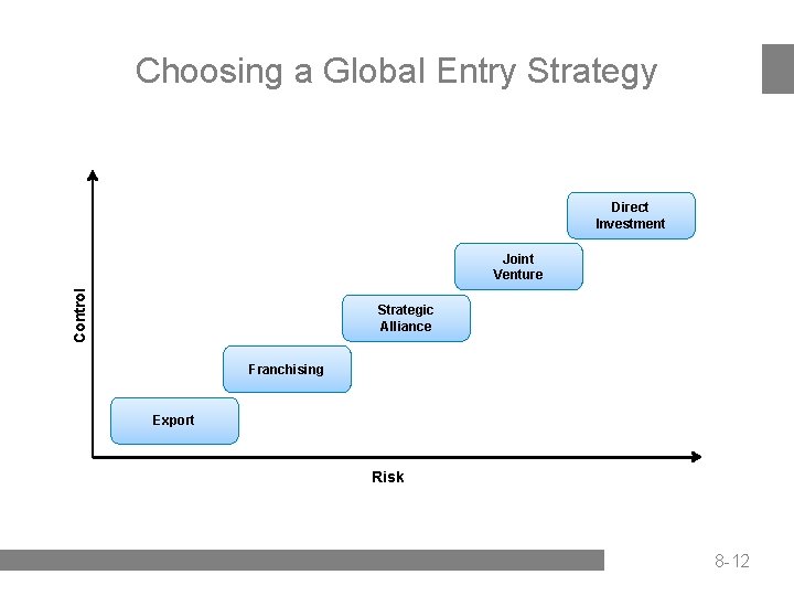 Choosing a Global Entry Strategy Direct Investment Control Joint Venture Strategic Alliance Franchising Export