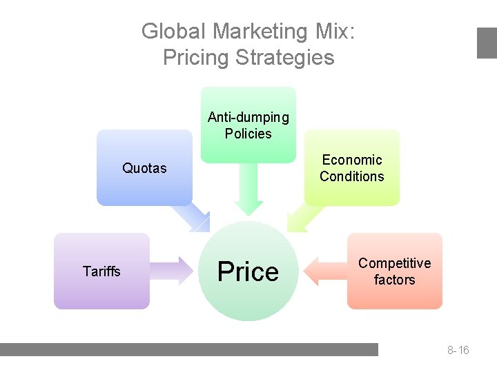 Global Marketing Mix: Pricing Strategies Anti-dumping Policies Economic Conditions Quotas Tariffs Price Competitive factors