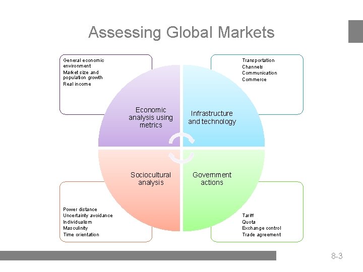 Assessing Global Markets General economic environment Market size and population growth Real income Power