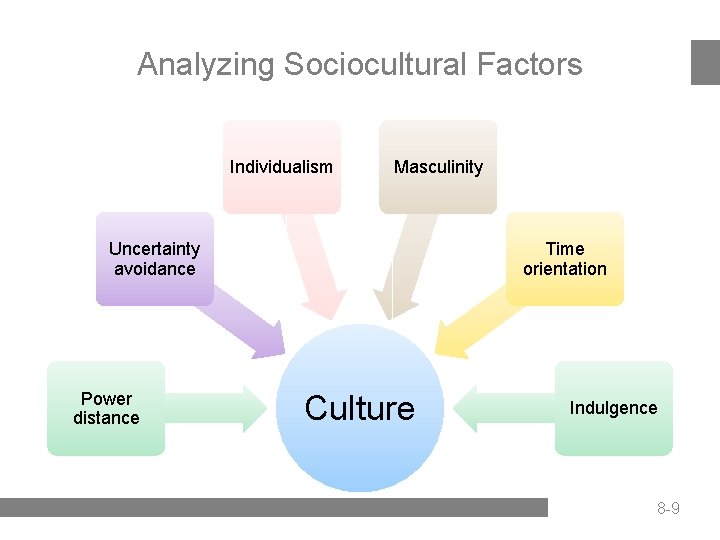 Analyzing Sociocultural Factors Individualism Masculinity Uncertainty avoidance Power distance Time orientation Culture Indulgence 8