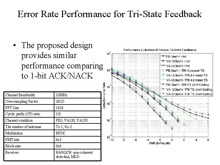 Error Rate Performance for Tri-State Feedback • The proposed design provides similar performance comparing