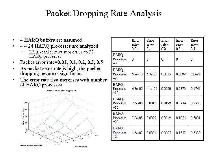 Packet Dropping Rate Analysis • • 4 HARQ buffers are assumed 4 ~ 24