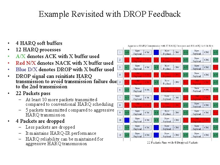Example Revisited with DROP Feedback • • 4 HARQ soft buffers 12 HARQ processes