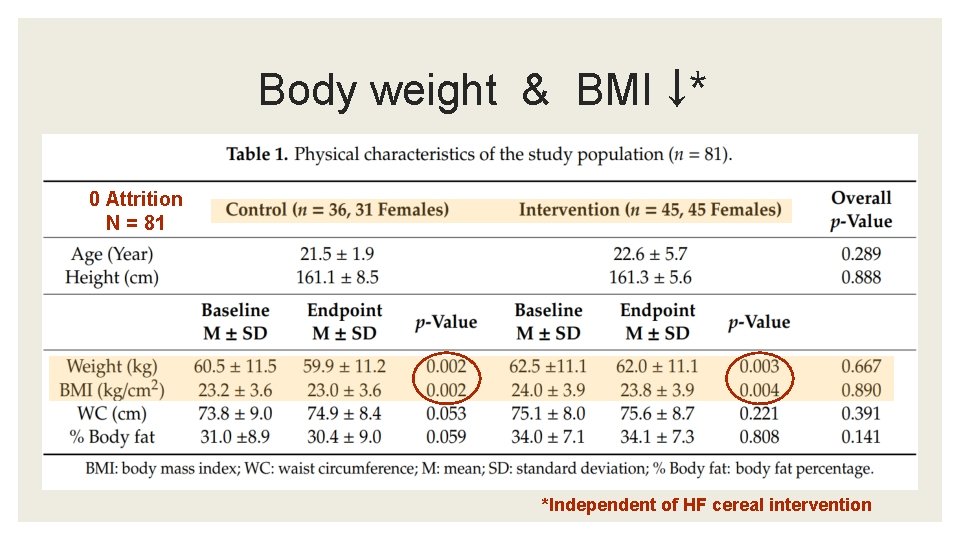 Body weight & BMI ↓* 0 Attrition N = 81 *Independent of HF cereal
