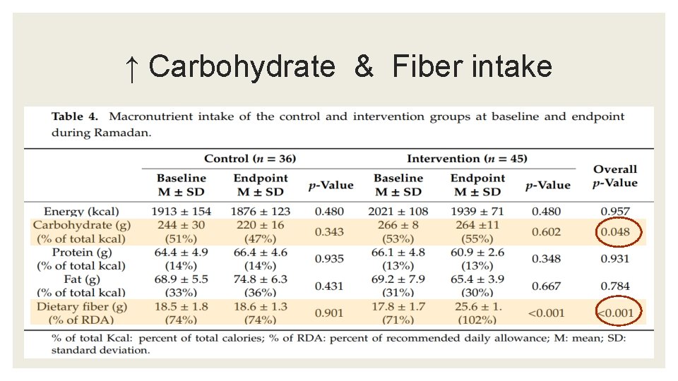 ↑ Carbohydrate & Fiber intake 