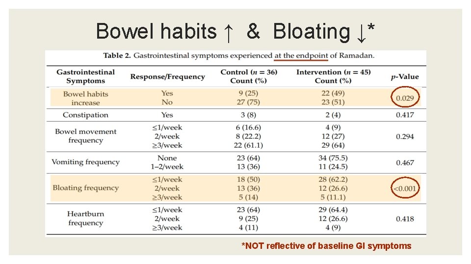 Bowel habits ↑ & Bloating ↓* *NOT reflective of baseline GI symptoms 