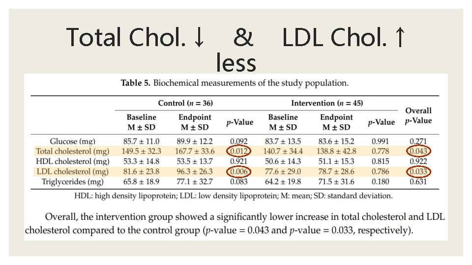 Total Chol. ↓ & less LDL Chol. ↑ 