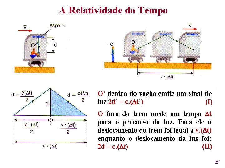 A Relatividade do Tempo O’ dentro do vagão emite um sinal de luz 2