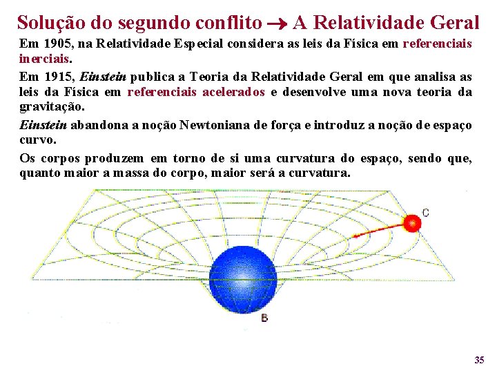Solução do segundo conflito A Relatividade Geral Em 1905, na Relatividade Especial considera as