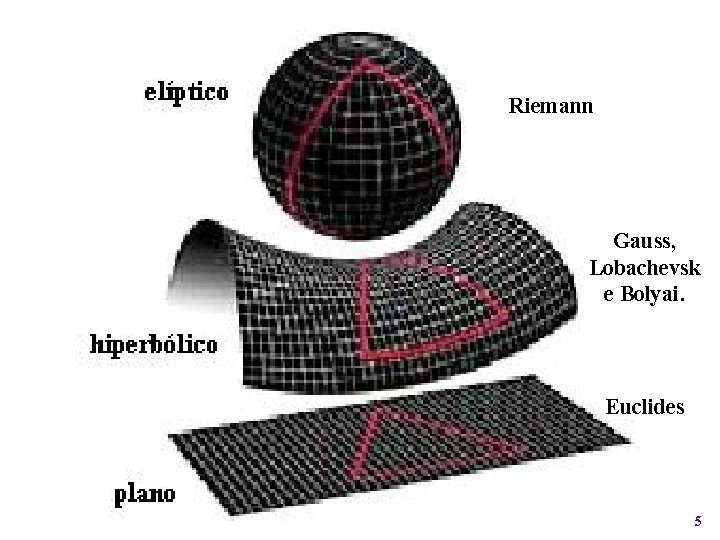 Riemann Gauss, Lobachevsk e Bolyai. Euclides 5 