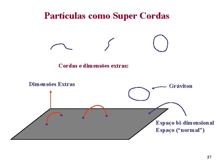 Partículas como Super Cordas e dimensões extras: Dimensões Extras . . Gráviton . .