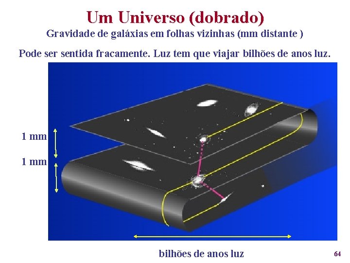 Um Universo (dobrado) Gravidade de galáxias em folhas vizinhas (mm distante ) Pode ser