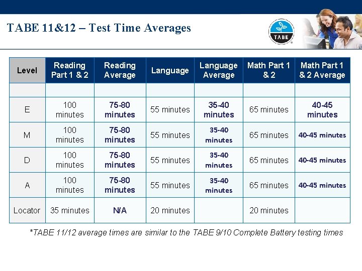 TABE 11&12 – Test Time Averages Level Reading Part 1 & 2 Reading Average