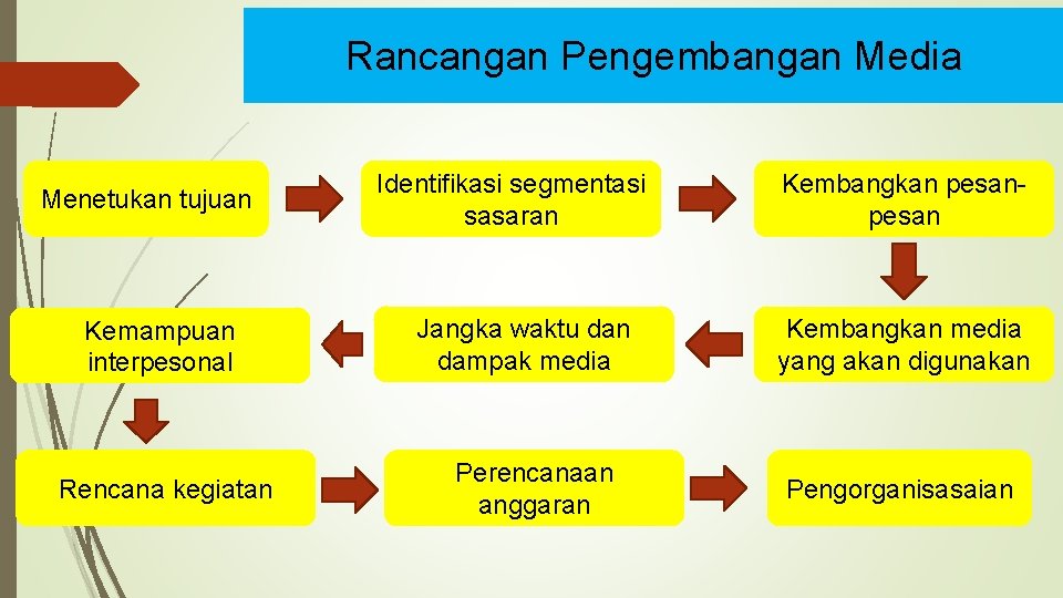 Rancangan Pengembangan Media Menetukan tujuan Kemampuan interpesonal Rencana kegiatan Identifikasi segmentasi sasaran Jangka waktu