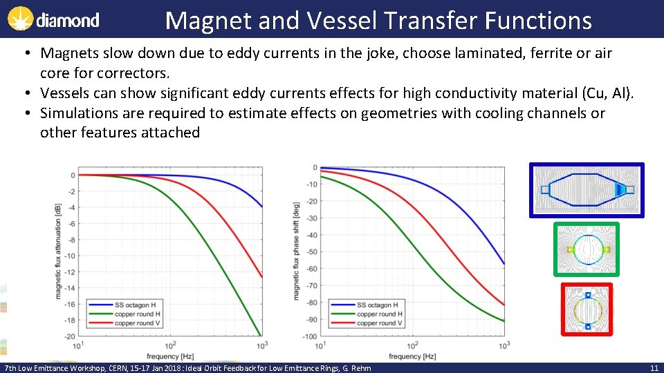 Magnet and Vessel Transfer Functions • Magnets slow down due to eddy currents in