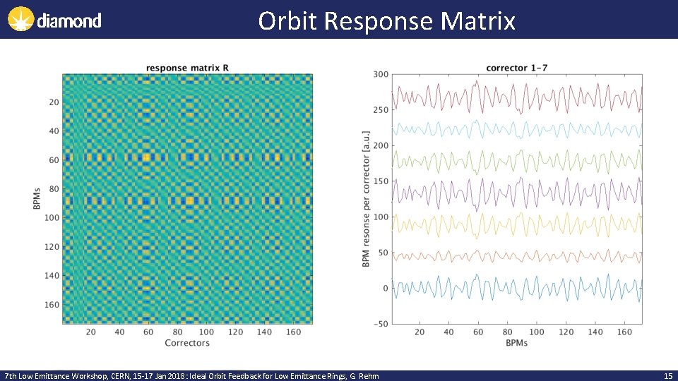 Orbit Response Matrix 7 th Low Emittance Workshop, CERN, 15 -17 Jan 2018: Ideal