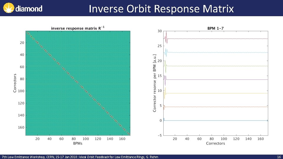 Inverse Orbit Response Matrix 7 th Low Emittance Workshop, CERN, 15 -17 Jan 2018: