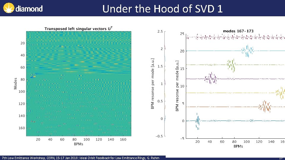 Under the Hood of SVD 1 7 th Low Emittance Workshop, CERN, 15 -17