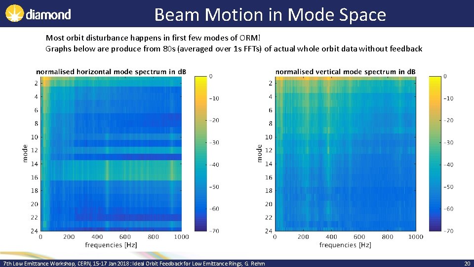 Beam Motion in Mode Space Most orbit disturbance happens in first few modes of