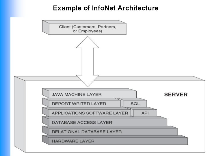 Example of Info. Net Architecture 16 