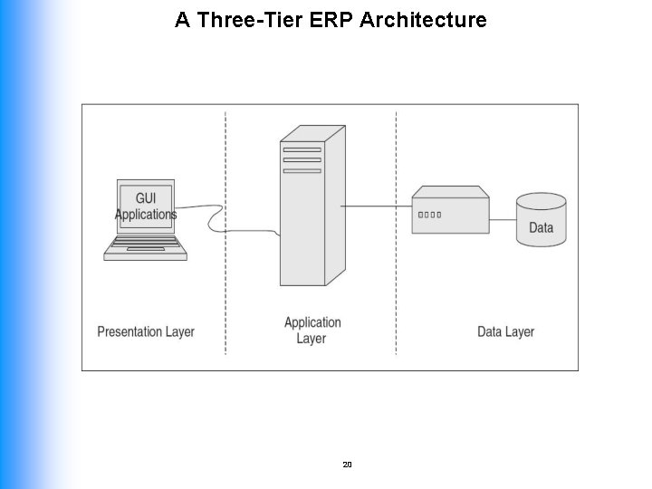 A Three-Tier ERP Architecture 20 