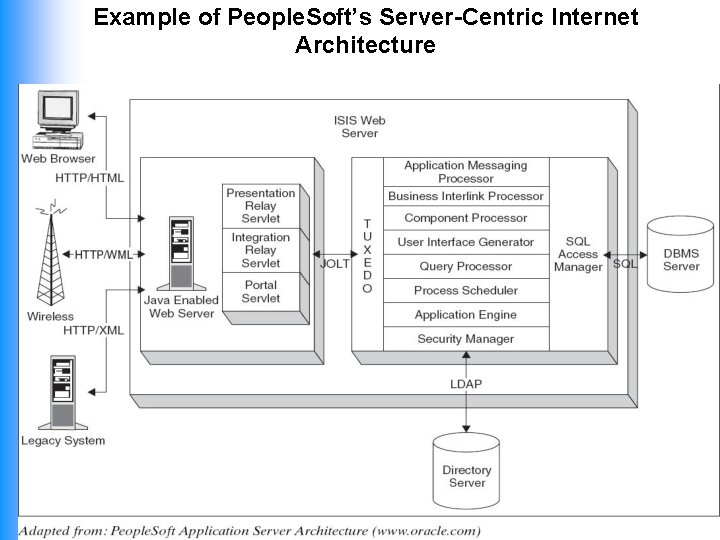 Example of People. Soft’s Server-Centric Internet Architecture 22 