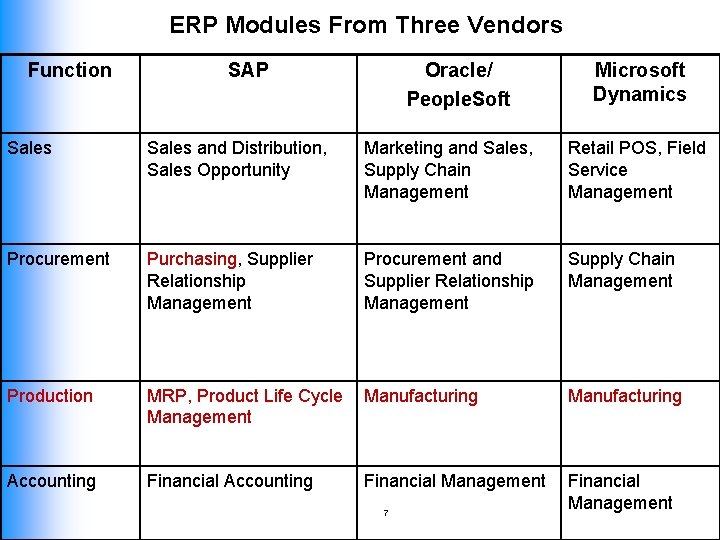 ERP Modules From Three Vendors Function SAP Oracle/ People. Soft Microsoft Dynamics Sales and