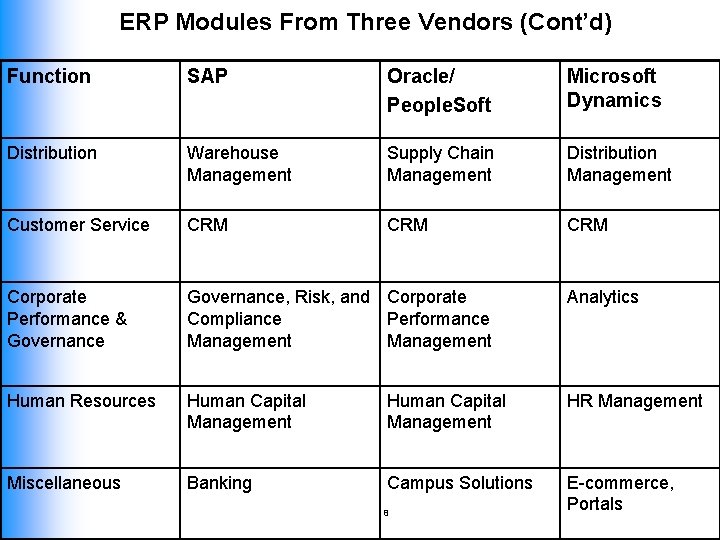 ERP Modules From Three Vendors (Cont’d) Function SAP Oracle/ People. Soft Microsoft Dynamics Distribution