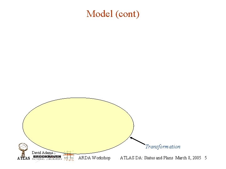 Model (cont) Transformation David Adams ATLAS ARDA Workshop ATLAS DA: Status and Plans March