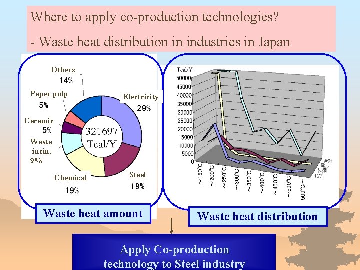 Where to apply co-production technologies? - Waste heat distribution in industries in Japan Others